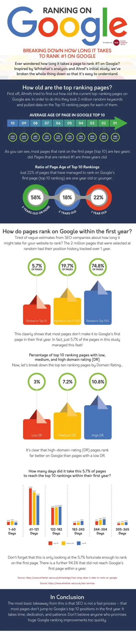  How long does it take to rank #1 on Google?