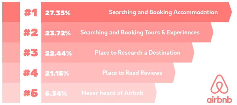 how consumers perceive Airbnb