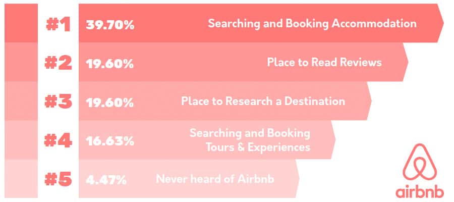 how consumers perceive Airbnb UK