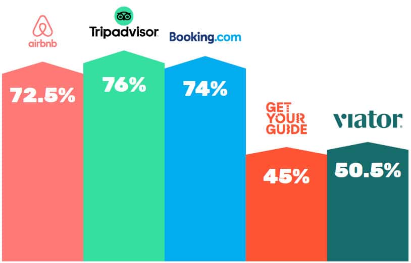 Consumers’ perception of OTAs USA