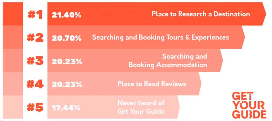 how consumers perceive GetYour Guide USA
