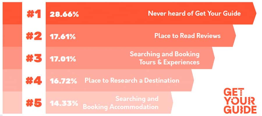 how consumers perceive GetYour Guide UK