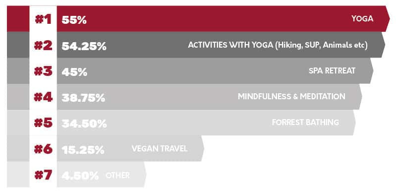 Choose up to 3 things Wellness experiences appeal to you the most?